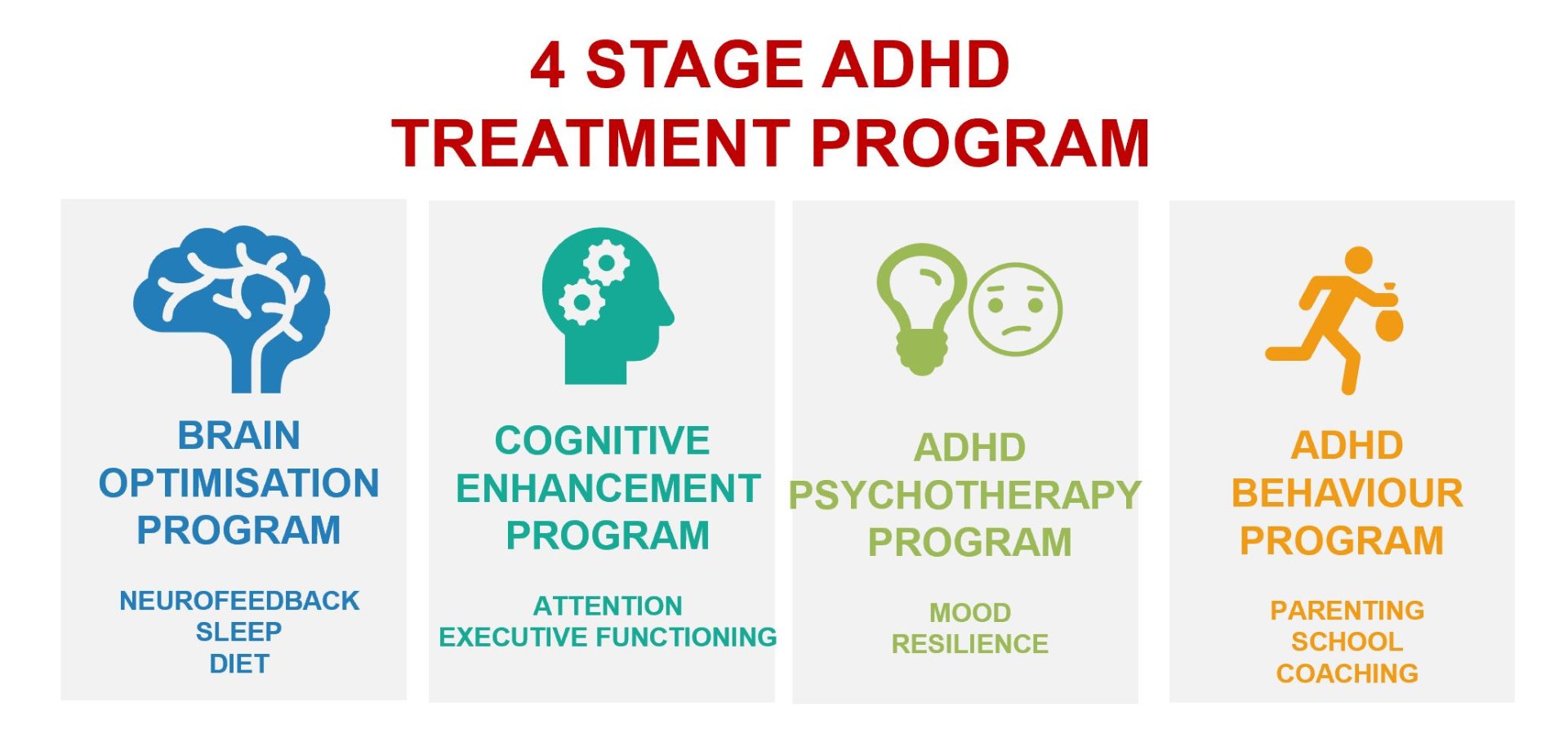 4 Stage ADHD Treatment Program